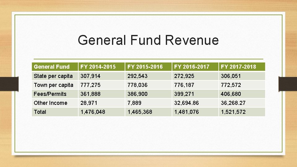 General Fund Revenue General Fund FY 2014 -2015 FY 2015 -2016 FY 2016 -2017