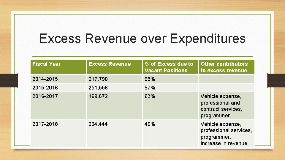 Excess Revenue over Expenditures Fiscal Year Excess Revenue % of Excess due to Vacant