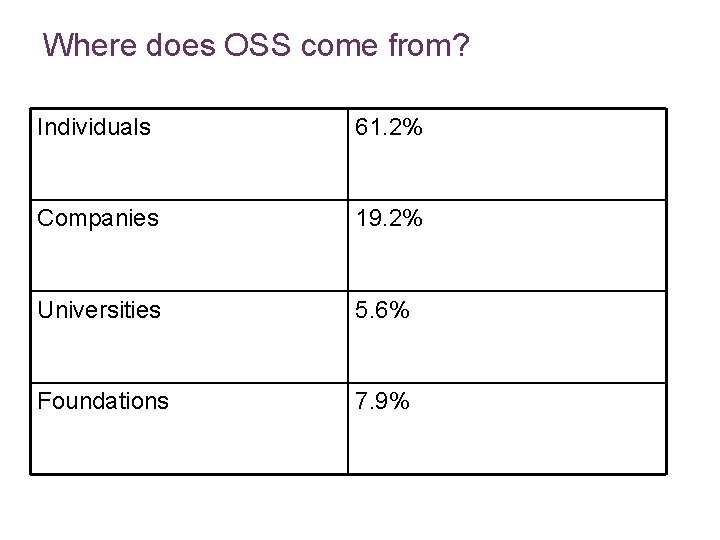 Where does OSS come from? Individuals 61. 2% Companies 19. 2% Universities 5. 6% Where does OSS come from? Individuals 61. 2% Companies 19. 2% Universities 5. 6%