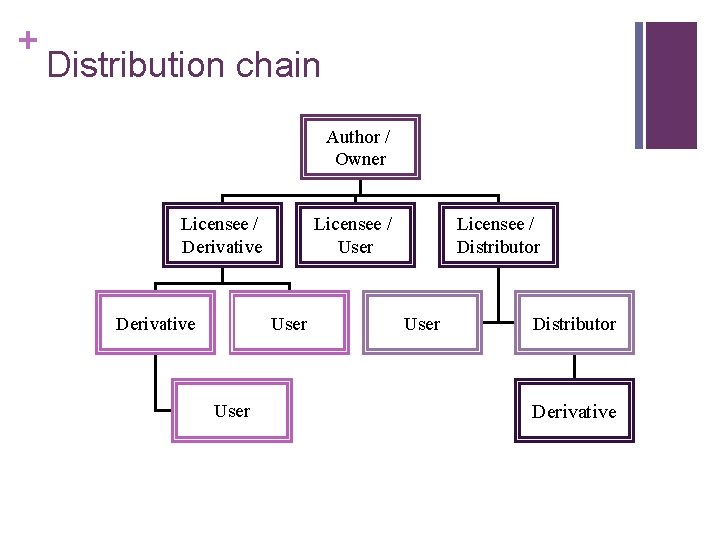 + Distribution chain Author / Owner Licensee / Derivative Licensee / User Licensee / + Distribution chain Author / Owner Licensee / Derivative Licensee / User Licensee /