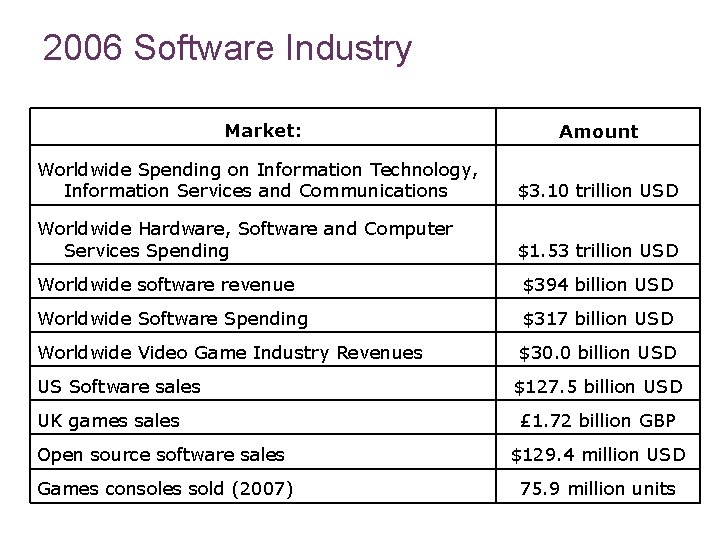 2006 Software Industry Market: Amount Worldwide Spending on Information Technology, Information Services and Communications 2006 Software Industry Market: Amount Worldwide Spending on Information Technology, Information Services and Communications