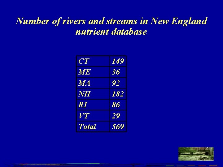 Number of rivers and streams in New England nutrient database CT ME MA NH