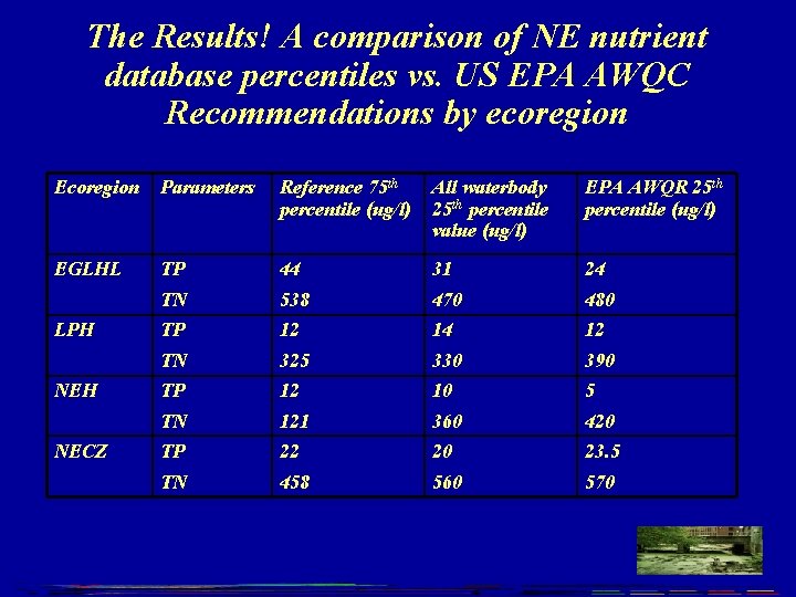 The Results! A comparison of NE nutrient database percentiles vs. US EPA AWQC Recommendations