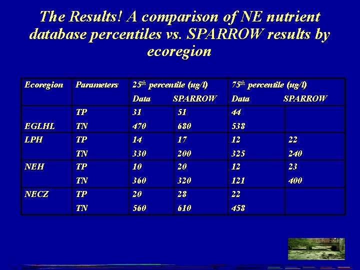 The Results! A comparison of NE nutrient database percentiles vs. SPARROW results by ecoregion