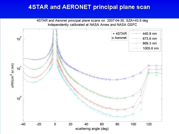 4 STAR and AERONET principal plane scan 4 STAR and AERONET principal plane scan