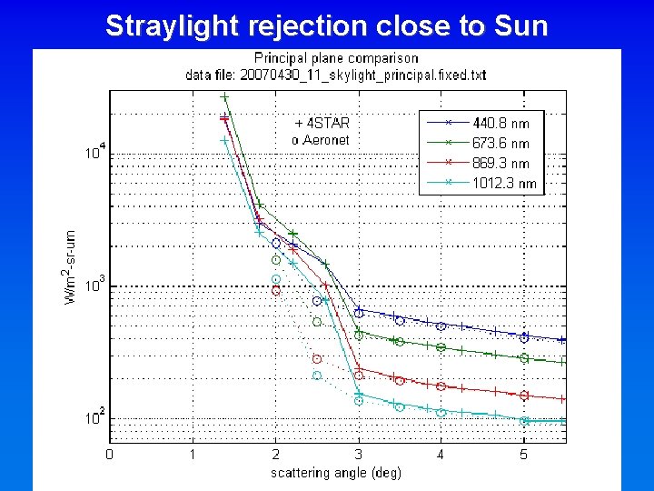 Straylight rejection close to Sun Straylight rejection close to Sun