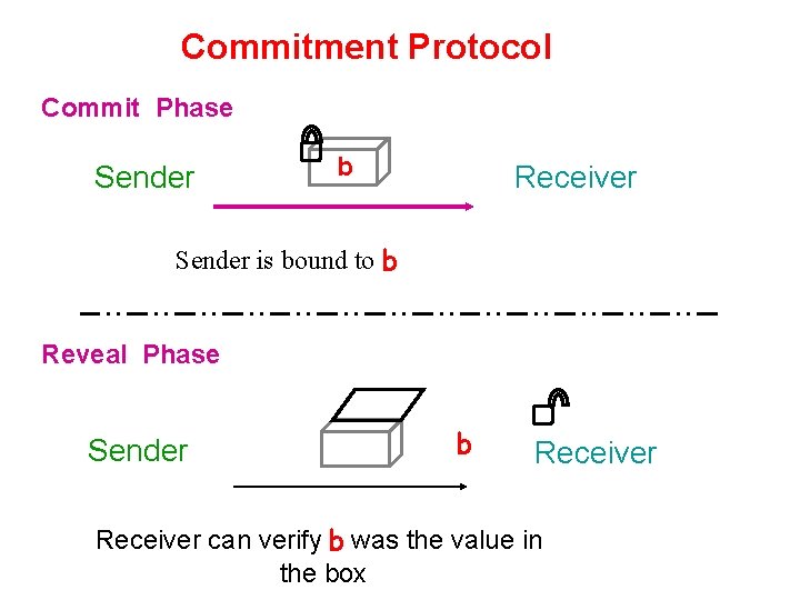 Commitment Protocol Commit Phase Sender b Receiver Sender is bound to b Reveal Phase