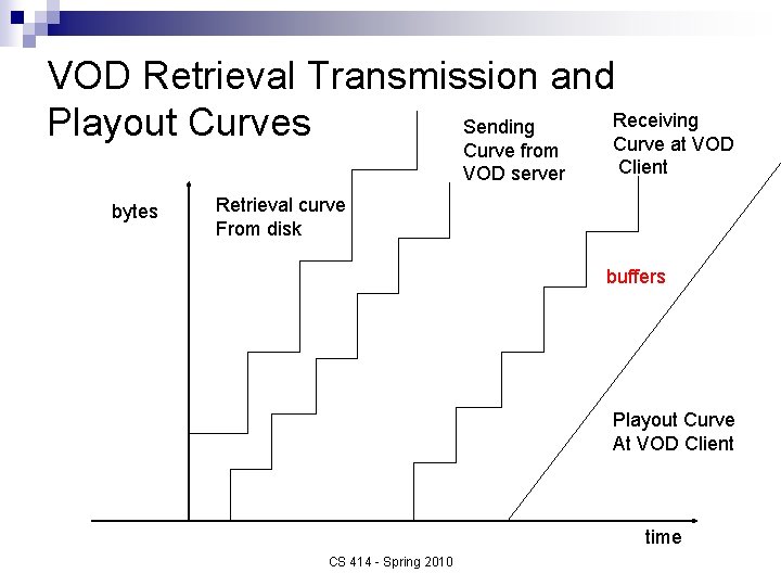 VOD Retrieval Transmission and Receiving Sending Playout Curves Curve at VOD Curve from VOD