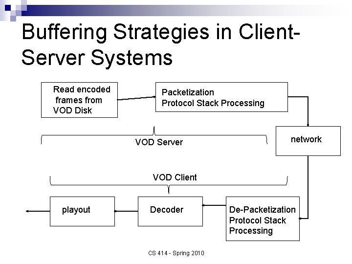 Buffering Strategies in Client. Server Systems Read encoded frames from VOD Disk Packetization Protocol