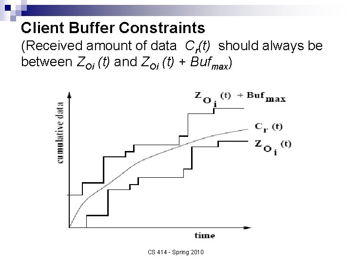 Client Buffer Constraints (Received amount of data Cr(t) should always be between ZOi (t)