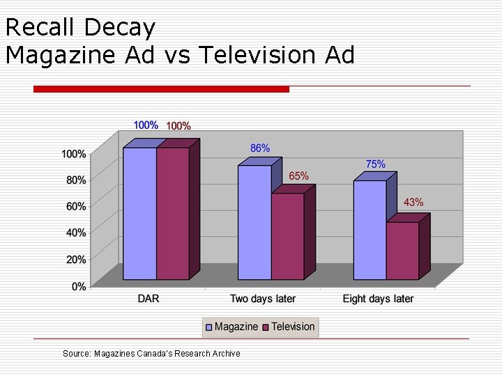 Recall Decay Magazine Ad vs Television Ad Source: Magazines Canada’s Research Archive Recall Decay Magazine Ad vs Television Ad Source: Magazines Canada’s Research Archive