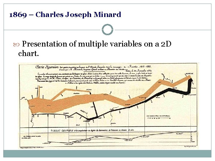 1869 – Charles Joseph Minard Presentation of multiple variables on a 2 D chart.