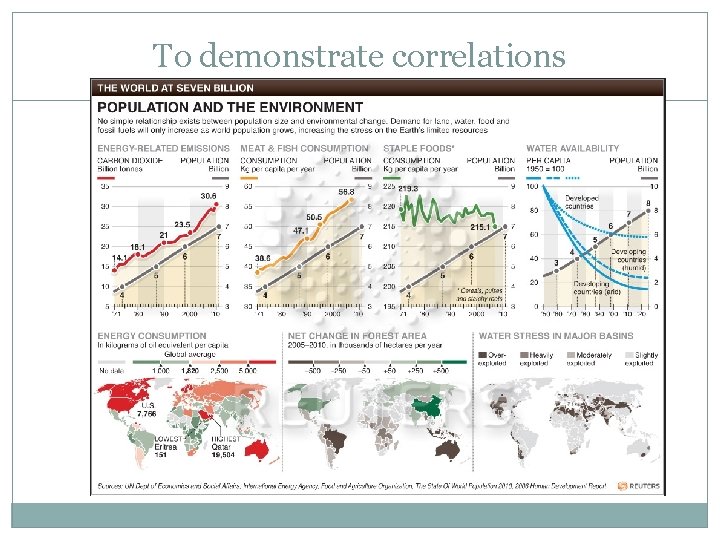 To demonstrate correlations 