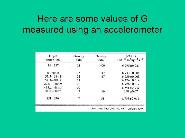 Here are some values of G measured using an accelerometer 