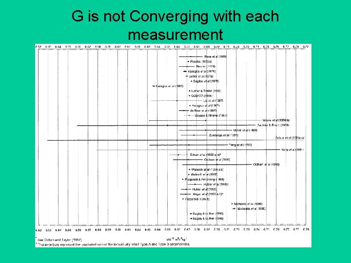 G is not Converging with each measurement 