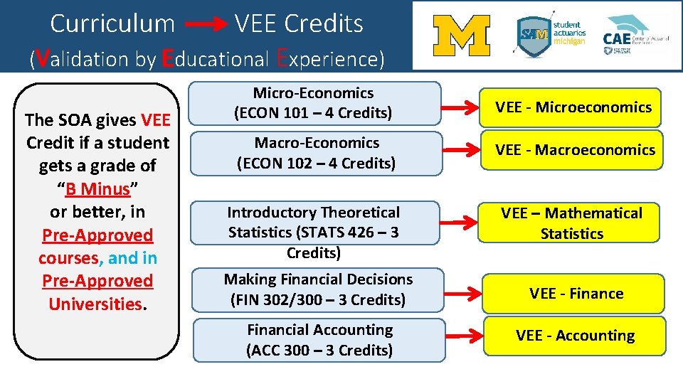 Curriculum VEE Credits (Validation by Educational Experience) The SOA gives VEE Credit if a