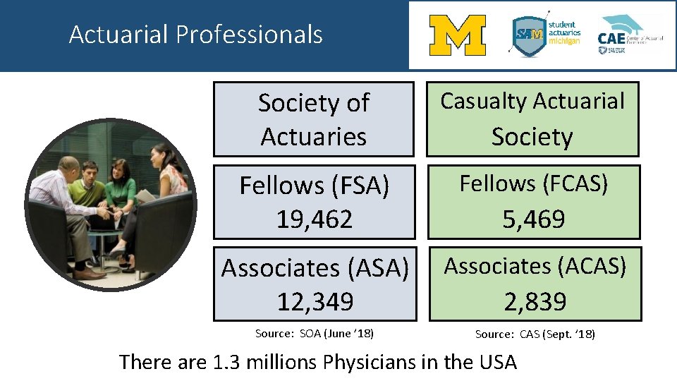 Actuarial Professionals Society of Actuaries Casualty Actuarial Fellows (FSA) 19, 462 Fellows (FCAS) Associates