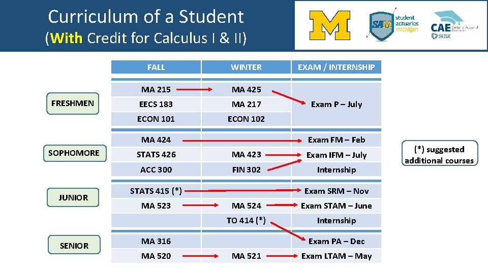 Curriculum of a Student (With Credit for Calculus I & II) FRESHMEN FALL WINTER