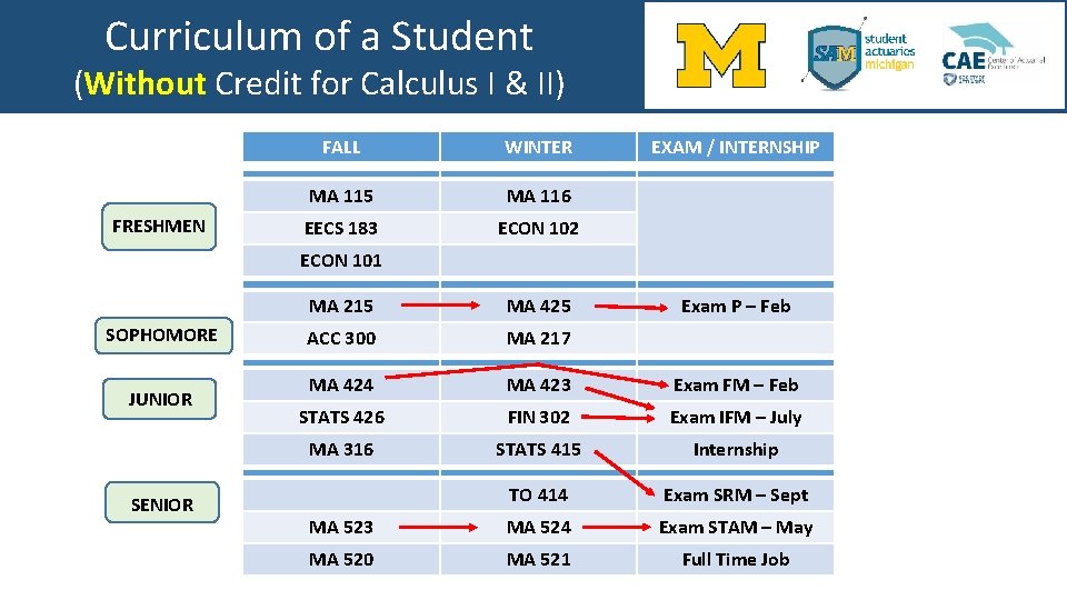 Curriculum of a Student (Without Credit for Calculus I & II) FRESHMEN FALL WINTER