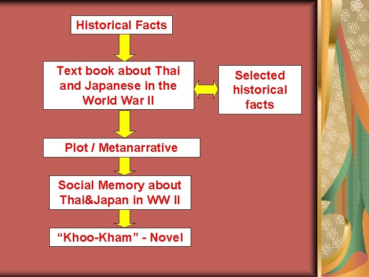 Historical Facts Text book about Thai and Japanese in the World War II Plot