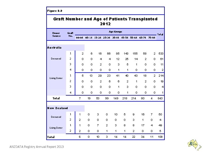 Figure 8. 9 Graft Number and Age of Patients Transplanted 2012 Donor Source Graft