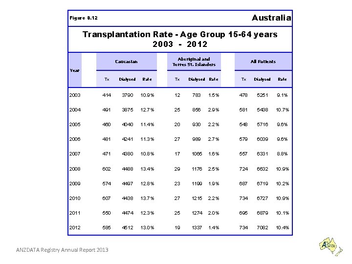 Australia Figure 8. 12 Transplantation Rate - Age Group 15 -64 years 2003 -