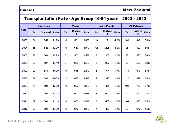 New Zealand Figure 8. 13 Transplantation Rate - Age Group 15 -64 years 2003