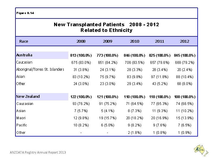 Figure 8. 14 New Transplanted Patients 2008 - 2012 Related to Ethnicity Race 2008