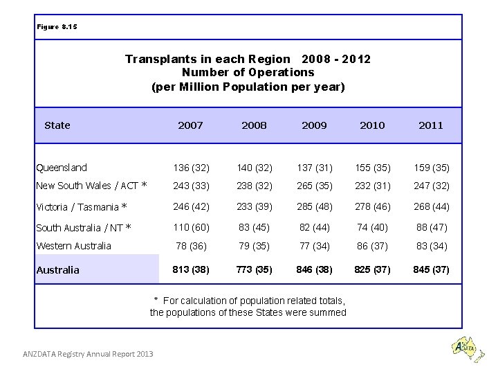 Figure 8. 15 Transplants in each Region 2008 - 2012 Number of Operations (per