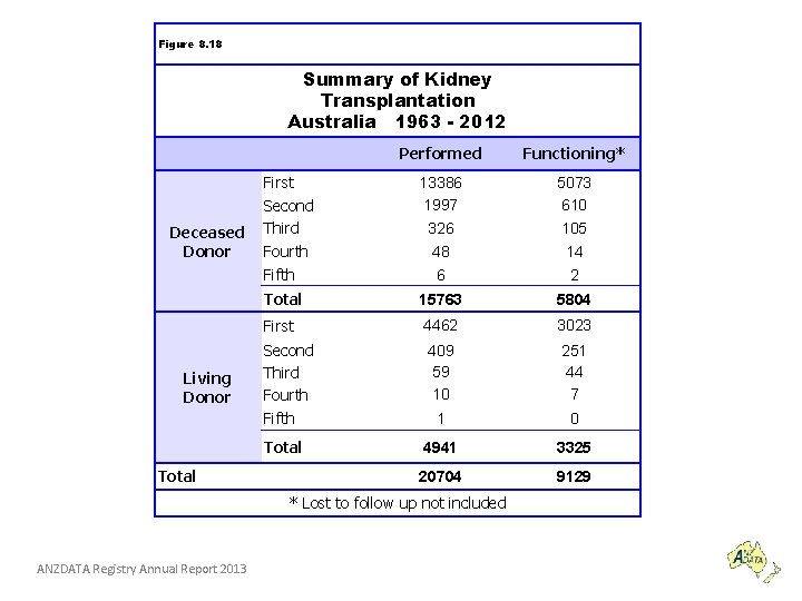 Figure 8. 18 Summary of Kidney Transplantation Australia 1963 - 2012 Deceased Donor Living