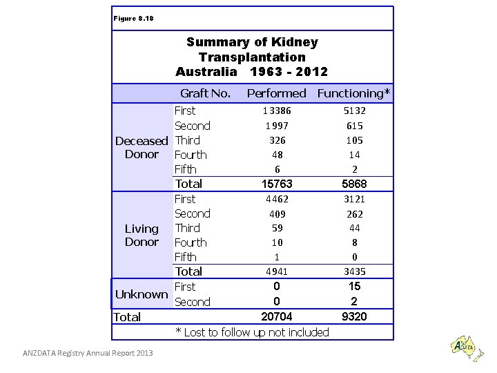 Figure 8. 18 Summary of Kidney Transplantation Australia 1963 - 2012 Graft No. Deceased