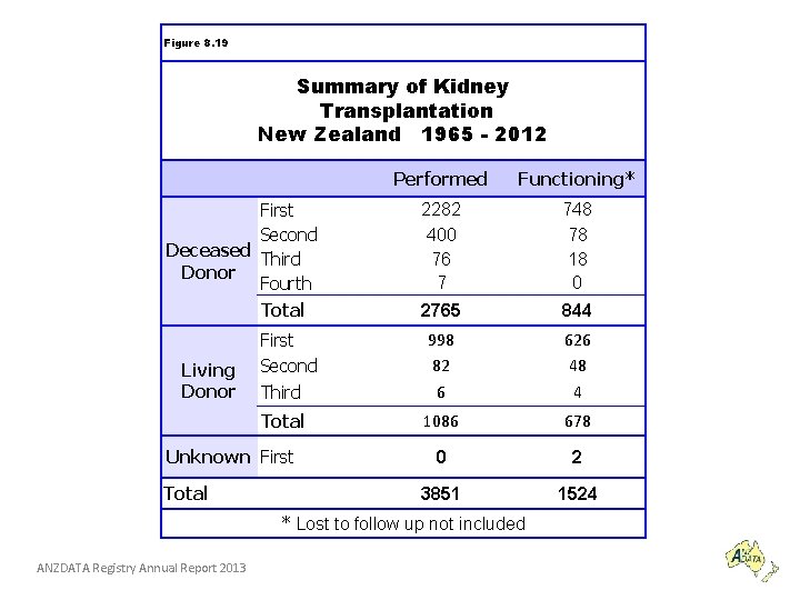 Figure 8. 19 Summary of Kidney Transplantation New Zealand 1965 - 2012 First Second