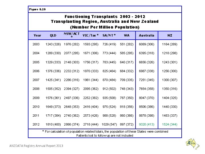 Figure 8. 20 Functioning Transplants 2003 - 2012 Transplanting Region, Australia and New Zealand