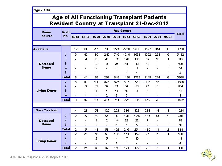 Figure 8. 25 Age of All Functioning Transplant Patients Resident Country at Transplant 31