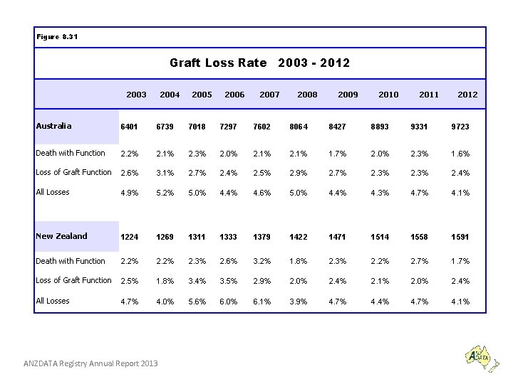 Figure 8. 31 Graft Loss Rate 2003 - 2012 2003 2004 2005 2006 2007