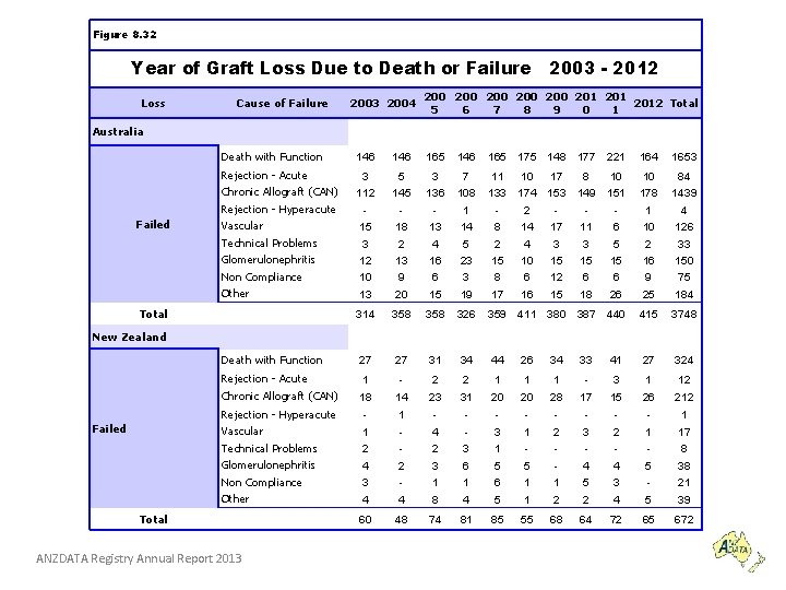 Figure 8. 32 Year of Graft Loss Due to Death or Failure 2003 -