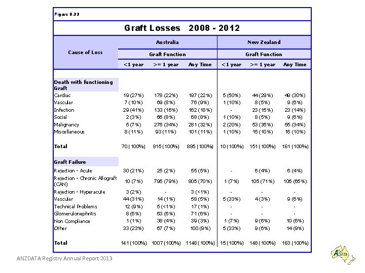 Figure 8. 33 Graft Losses 2008 - 2012 Cause of Loss Australia New Zealand