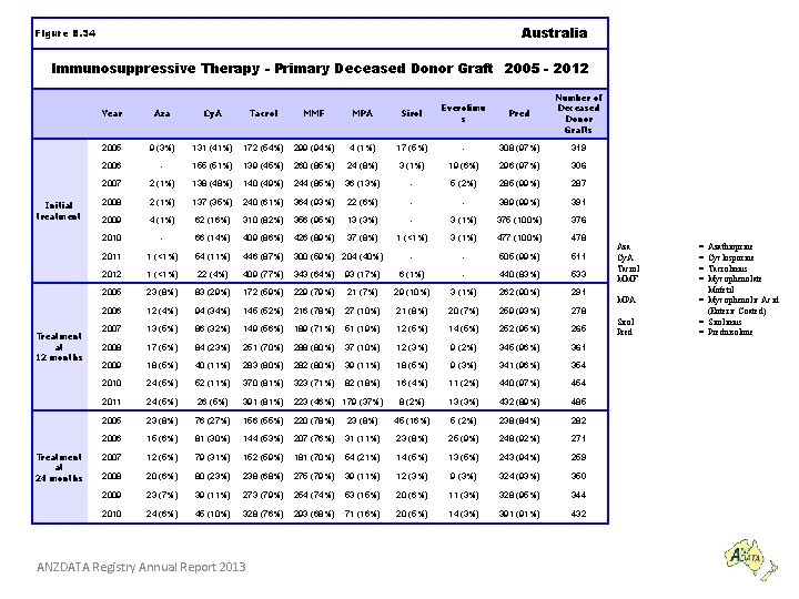 Australia Figure 8. 34 Immunosuppressive Therapy - Primary Deceased Donor Graft 2005 - 2012
