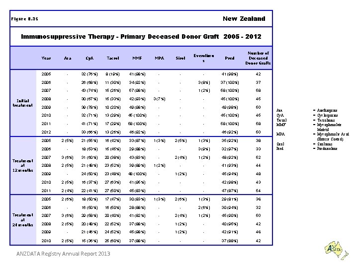 New Zealand Figure 8. 35 Immunosuppressive Therapy - Primary Deceased Donor Graft 2005 -
