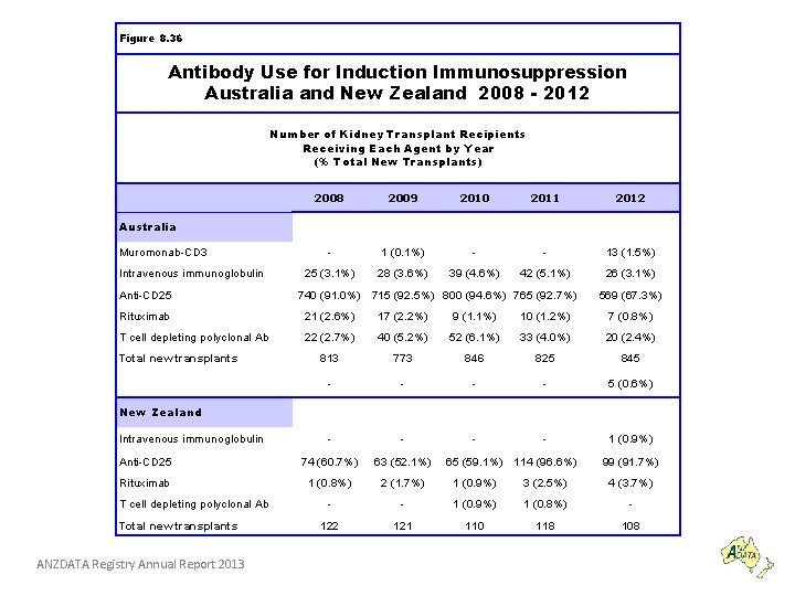 Figure 8. 36 Antibody Use for Induction Immunosuppression Australia and New Zealand 2008 -