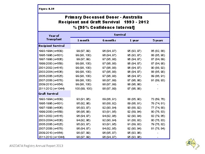 Figure 8. 39 Primary Deceased Donor - Australia Recipient and Graft Survival 1993 -