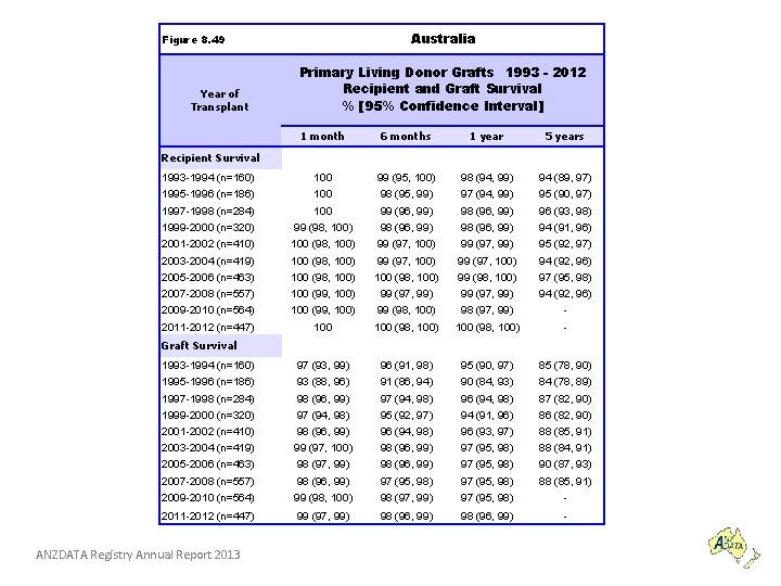 Australia Figure 8. 49 Primary Living Donor Grafts 1993 - 2012 Recipient and Graft