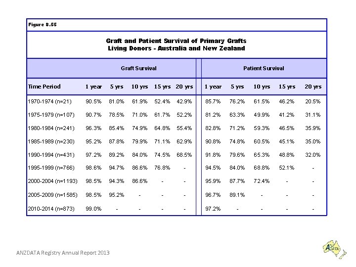 Figure 8. 55 Graft and Patient Survival of Primary Grafts Living Donors - Australia