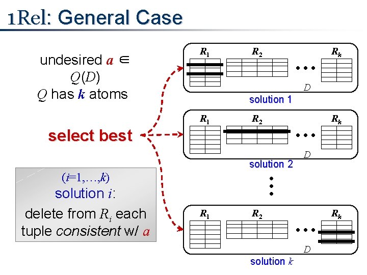 1 Rel: General Case undesired a ∈ Q(D) Q has k atoms R 1