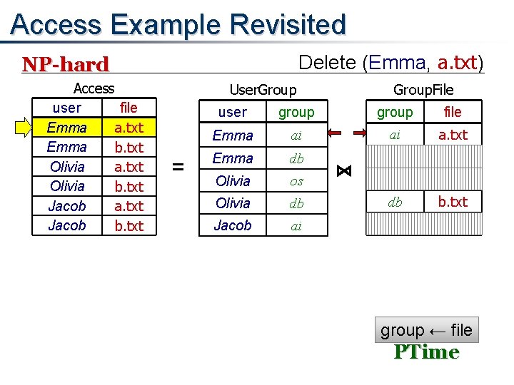 Access Example Revisited Delete (Emma, a. txt) NP-hard Access user file Emma a. txt