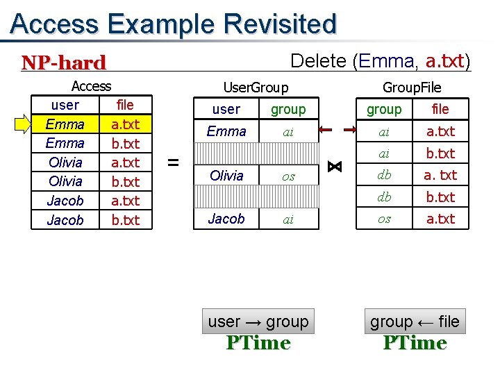 Access Example Revisited Delete (Emma, a. txt) NP-hard Access user file Emma a. txt