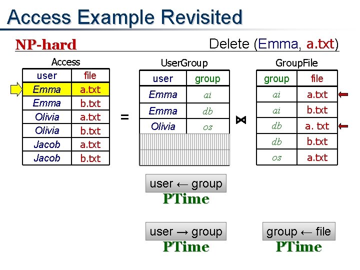 Access Example Revisited Delete (Emma, a. txt) NP-hard Access user file Emma a. txt