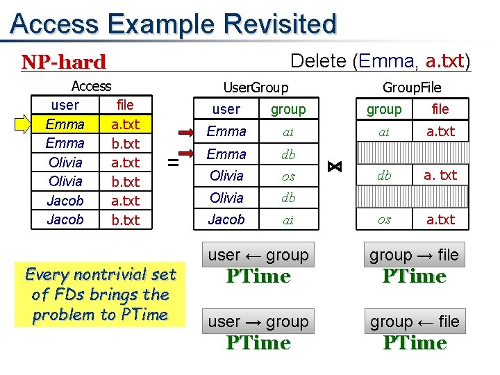 Access Example Revisited Delete (Emma, a. txt) NP-hard Access user file Emma a. txt