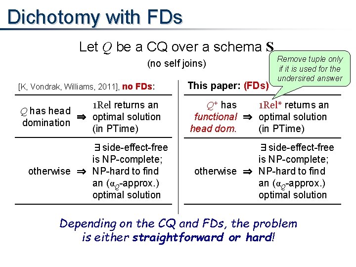 Dichotomy with FDs Let Q be a CQ over a schema S (no self