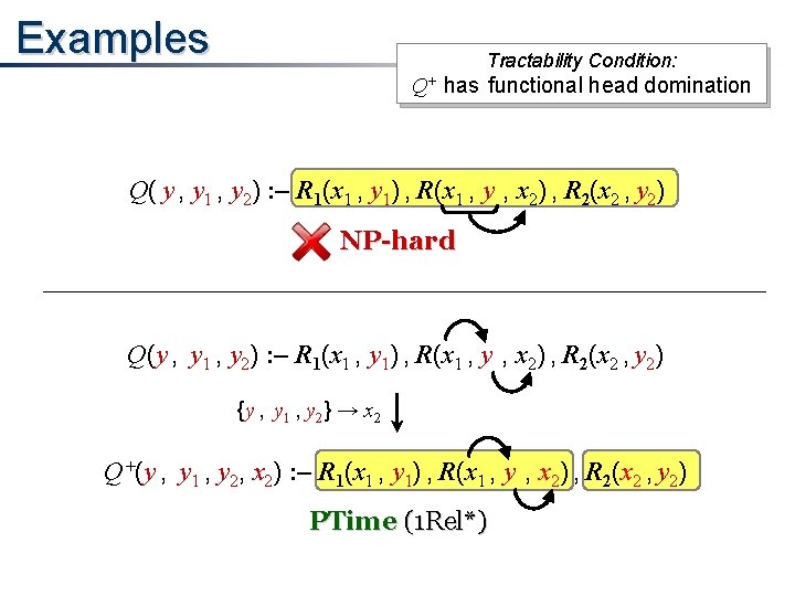 Examples Tractability Condition: Q+ has functional head domination Q( y , y 1 ,